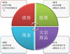 解码钟华守正出奇 美林投资时钟下的资产配置新思维