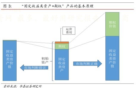 宽客江湖AQUANT: 场外衍生品在金融产品设计中的应用 在金融衍生品推出之前,公募基金和券商产品大多为相对收益产品。金融产品的这种相对收益特征,要求投资者对于资本市场的中长期趋 - 雪球